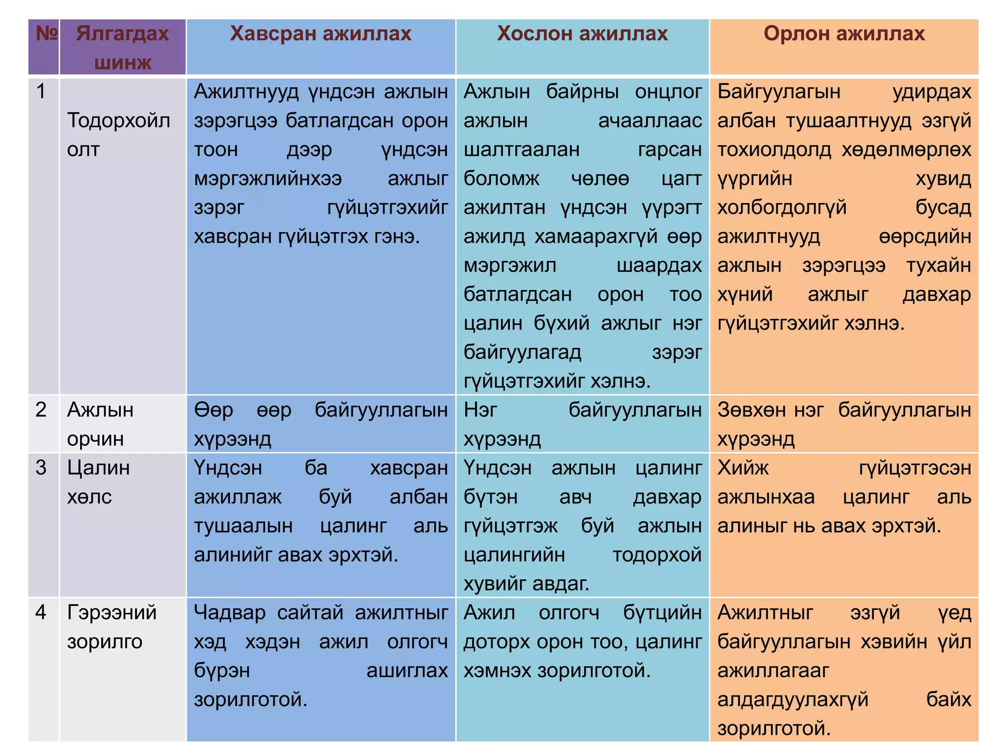№ Ялгагдах
шинж
1
Тодорхойл
олт

Хавсран ажиллах

Хослон ажиллах

Орлон ажиллах

Ажилтнууд үндсэн ажлын
зэрэгцээ батлагдсан орон
тоон
дээр
үндсэн
мэргэжлийнхээ
ажлыг
зэрэг
гүйцэтгэхийг
хавсран гүйцэтгэх гэнэ.

Ажлын байрны онцлог
ажлын
ачааллаас
шалтгаалан
гарсан
боломж
чөлөө
цагт
ажилтан үндсэн үүрэгт
ажилд хамаарахгүй өөр
мэргэжил
шаардах
батлагдсан орон тоо
цалин бүхий ажлыг нэг
байгуулагад
зэрэг
гүйцэтгэхийг хэлнэ.
Нэг
байгууллагын
хүрээнд
Үндсэн ажлын цалинг
бүтэн
авч
давхар
гүйцэтгэж буй ажлын
цалингийн
тодорхой
хувийг авдаг.
Ажил олгогч бүтцийн
доторх орон тоо, цалинг
хэмнэх зорилготой.

Байгуулагын
удирдах
албан тушаалтнууд эзгүй
тохиолдолд хөдөлмөрлөх
үүргийн
хувид
холбогдолгүй
бусад
ажилтнууд
өөрсдийн
ажлын зэрэгцээ тухайн
хүний
ажлыг
давхар
гүйцэтгэхийг хэлнэ.

2 Ажлын
орчин
3 Цалин
хөлс

Өөр өөр байгууллагын
хүрээнд
Үндсэн
ба
хавсран
ажиллаж
буй
албан
тушаалын цалинг аль
алинийг авах эрхтэй.

4 Гэрээний
зорилго

Чадвар сайтай ажилтныг
хэд хэдэн ажил олгогч
бүрэн
ашиглах
зорилготой.

Зөвхөн нэг байгууллагын
хүрээнд
Хийж
гүйцэтгэсэн
ажлынхаа цалинг аль
алиныг нь авах эрхтэй.

Ажилтныг
эзгүй
үед
байгууллагын хэвийн үйл
ажиллагааг
алдагдуулахгүй
байх
зорилготой.

 