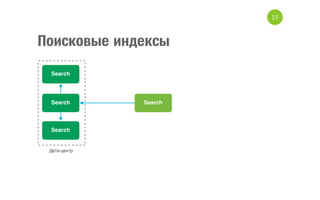 15

Поисковые индексы

 