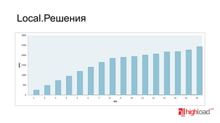 Local.Решения
3000

2500

kPPS

2000

1500

1000

500

0
1

2

3

4

5

6

7

8

9
RSS

10

11

12

13

14

15

16

 