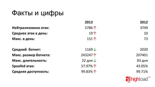 Факты и цифры
Нейтрализовано атак:
Среднее атак в день:
Макс. в день:

2013
5786 ↑
19 ↑
151 ↑

2012
3749
10
73

Средний ботнет:
Макс. размер ботнета:
Макс. длительность:
Spoofed атак:
Средняя доступность:

1169 ↓
243247 ↑
22 дня ↓
57.97% ↑
99.83% ↑

2020
207401
83 дня
43.05%
99.71%

 