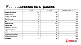 Распределение по отраслям
2012
Магические услуги
Правительство
Интернет-магазины
Купоны
Недвижимость
СМИ
Биржи и Forex
Инфо-услуги
Платежные системы
Игры и развлечения
Сайты-визитки
Банки
Туристические фирмы
Страховые компании
Общий итог

3Q 2013
132.5
36.4
28.7
23.7
23.5
22.5
22.1
21.0
20.9
19.2
11.8
11.3
11.1
2.8
24.8

процент роста 12-13
339.3
36.0
30.8
49.0
50.5
22.7
117.5
26.0
41.0
22.6
16.0
14.7
30.1
25.0
33.3

156%
-1%
7%
107%
115%
1%
431%
24%
97%
18%
36%
30%
170%
798%
34%

 
