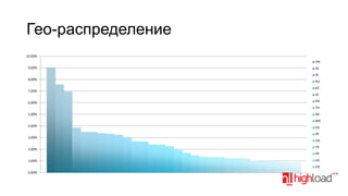 Гео-распределение
10,00%
VN
9,00%

IN
IR

8,00%
7,00%
6,00%

RU
KZ
ID
PH
TH

5,00%

DE
MX

4,00%
3,00%
2,00%

EG

PE
UA
TR
PK

1,00%

US
CN

0,00%

 