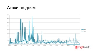 Атаки по дням
160

140

120

100

2013

80

2012

60

40

20

0
1 янв

1 фев

1 мар

1 апр

1 май

1 июн

1 июл

1 авг

1 сен

1 окт

1 ноя

1 дек

 