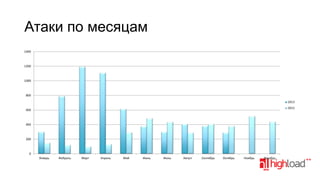 Атаки по месяцам
1400

1200

1000

800
2013
2012

600

400

200

0
Январь

Фебраль

Март

Апрель

Май

Июнь

Июль

Август

Сентябрь

Октябрь

Ноябрь

Декабрь

 