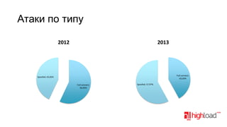 Атаки по типу
2012

2013

Full connect;
42,03%

Spoofed; 43,05%
Full connect;
56,95%

Spoofed; 57,97%

 