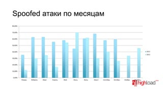 Spoofed атаки по месяцам
80,00%

70,00%

60,00%

50,00%

2013

40,00%

2012

30,00%

20,00%

10,00%

0,00%
Январь

Фебраль

Март

Апрель

Май

Июнь

Июль

Август

Сентябрь

Октябрь

Ноябрь

Декабрь

 