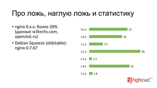 Про ложь, наглую ложь и статистику
•  nginx	
  0.x.x:	
  более	
  20%	
  
(данные	
  w3techs.com,	
  
openstat.ru)	
  
•  Debian	
  Squeeze	
  (oldstable):	
  
nginx	
  0.7.67	
  

0.x.x	
  

21	
  

1.0.x	
  

18	
  
7.5	
  

1.1.x	
  
1.2.x	
  
1.3.x	
  

28	
  
1.5	
  
22	
  

1.4.x	
  
1.5.x	
  

1.8	
  

 