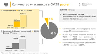 Количество участников в СМЭВ растет

3

3) ФОИВ → Регион

1) Запросы Регион → ФОИВ 112,3 млн.
76,6 млн.

41 % готовности к запуску
взаимодействия в продуктивном СМЭВ
в целом по стране (на 24.10.2013)



С октября 2011 г. было передано более
1 млрд. 15 миллионов запросов



В 2013 году кол-во запросов в СМЭВ от
ФОИВ к ФОИВ по сравнению с
показателем 2012 года выросло на 72%.



Количество обращений от субъектов РФ
к ФОИВ – выросло на 114%.

7%

35,7 млн.

0,4 млн.
2010-2011 2012



2013*

2) Запросы ФОИВ/иных организаций → ФОИВ
1 млрд. 271 млн.

93 %

775 млн.
450 млн.

46,5 млн.
2010-2011

2012

2013*

* Данные за 2013 год даны с учетом прогнозного кол-ва запросов на конец года

 