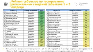 Рейтинг субъектов по тестированию
региональных сведений субъектов 1 и 2
очереди
1
2
3
4
5
6
7
8
9
10
11
12
13
14
15
16
17
18
19
20
21
22



Субъект РФ
Калининградская область
Вологодская область
Красноярский край
Архангельская область
Московская область
Приморский край
Республика Башкортостан
Новосибирская область
Республика Татарстан
ЕАО
Республика Мордовия
г. Санкт-Петербург
г. Москва
Пермский край
Свердловская область
Курская область
Ростовская область
ХМАО
Астраханская область
Калужская область
Иркутская область
Оренбургская область

Очередь тестирования
1 очередь
1 очередь
1 очередь
1 очередь
1 очередь
1 очередь
1 очередь
1 очередь
1 очередь
1 очередь
1 очередь
1 очередь
1 очередь
2 очередь
2 очередь
2 очередь
2 очередь
2 очередь
2 очередь
2 очередь
2 очередь
2 очередь

Итог
98%
96%
94%
92%
92%
92%
92%
90%
85%
79%
77%
77%
77%
73%
73%
69%
69%
54%
50%
50%
50%
50%

23
24
25
26
27
28
29
30
31
32
33
34
35
36
37
38
39
40
41
42
43

Субъект РФ
Республика Хакасия
Самарская область
Ставропольский край
Чеченская республика
Липецкая область
Новгородская область
Орловская область
Воронежская область
Республика Дагестан
Республика Коми
Удмуртская республика
Саратовская область
Кемеровская область
Омская область
Волгоградская область
Смоленская область
Краснодарский край
Забайкальский край
Алтайский край
Республика Саха (Якутия)
Республика Карелия

5

Очередь тестирования
2 очередь
2 очередь
2 очередь
2 очередь
2 очередь
2 очередь
2 очередь
2 очередь
2 очередь
2 очередь
2 очередь
2 очередь
2 очередь
2 очередь
2 очередь
2 очередь
2 очередь
2 очередь
2 очередь
2 очередь
2 очередь

Итог
50%
50%
50%
50%
50%
50%
50%
50%
50%
50%
48%
46%
44%
44%
44%
44%
44%
42%
40%
35%
35%

Параллельно с завершением тестирования 1-ой и 2-ой очередей, с 26 октября стартовало тестирование 40
субъектов 3-ей очереди тестирования. Цель – полное завершение тестирования до конца 2013 года.

 