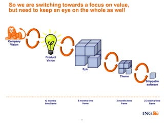 So we are switching towards a focus on value,
but need to keep an eye on the whole as well

Company
Vision

Product
Vision
Epic
Theme
Shippable
software

12 months
time frame

6 months time
frame

11

3 months time
frame

2-3 weeks time
frame

 