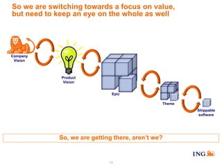 So we are switching towards a focus on value,
but need to keep an eye on the whole as well

Company
Vision

Product
Vision
Epic
Theme
Shippable
software

6 months
3 months
12 months
So,frame are gettingframetime aren’t we? frametime
we
there,
time

13

2-3 weeks time
frame

 