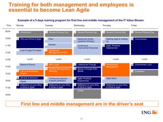 Training for both management and employees is
essential to become Lean Agile
Example of a 5 days training program for first line and middle management of the IT Value Stream
Time

Monday

Tuesday

09:00

1

Introduction

10:00

2

Why and What of Agile

9

Wednesday

Review Previous Day

3

Lean & Agile Principles

12:00

4

Basics of Scrum

5

OM of Self Directed
Teams

6

Mindset & Behavior

7

Waste

8

Reflection on your Why
& What of Agile

9

9

9

Review Previous Day

20 Starting Agile & Scaling
up

16 Continuous
Improvement Exercise

16:00

17:00

Review Previous Day

21 Agile: Practical
Experiences

Lunch

Lunch

Lunch

12 KPI’s, cont.

17 Leading the Change

13 Portfolio Management &
Planning

18 Being a Change Role
Model

14 Continuous improve
towards perfection

19 Agile: Practical
Experiences

24 Commitment

8

8

Lunch

23 Agile Safari

14:00

15:00

Review Previous Day

12 Operational
Management & KPI’s

Lunch

13:00

Friday

15 Seeing the whole
(systems thinking)

10 Flow
11 Kanban

11:00

Thursday

8

Reflection on your Why
& What of Agile

Reflection on your Why
& What of Agile

22 Performance
Management

24 Commitment, cont.
25 Evaluation

Reflection on your Why
& What of Agile

Drinks
18:00

19:00

First line and middle management are in the driver’s seat

20

 