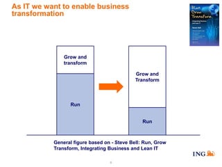As IT we want to enable business
transformation

Grow and
transform
Grow and
Transform

Run

Run

General figure based on - Steve Bell: Run, Grow
Transform, Integrating Business and Lean IT
6

 