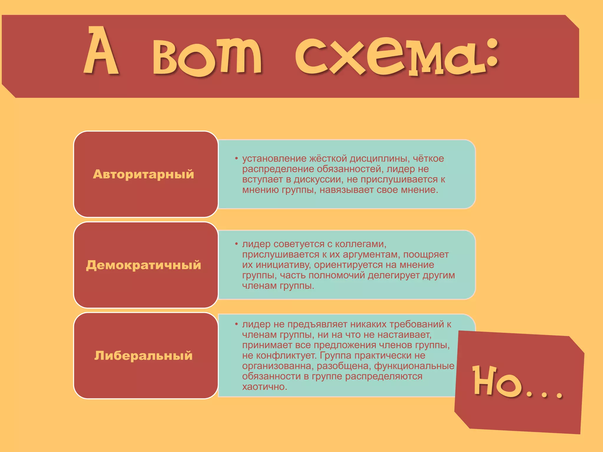 • установление жѐсткой дисциплины, чѐткое
распределение обязанностей, лидер не
вступает в дискуссии, не прислушивается к
мнению группы, навязывает свое мнение.
Авторитарный
• лидер советуется с коллегами,
прислушивается к их аргументам, поощряет
их инициативу, ориентируется на мнение
группы, часть полномочий делегирует другим
членам группы.
Демократичный
• лидер не предъявляет никаких требований к
членам группы, ни на что не настаивает,
принимает все предложения членов группы,
не конфликтует. Группа практически не
организованна, разобщена, функциональные
обязанности в группе распределяются
хаотично.
Либеральный
А вот схема:
© Презентуй. Как сделать красивую презентацию в PowerPoint© Презентуй. Как сделать красивую презентацию в PowerPoint. Лежнева Екатерина
 