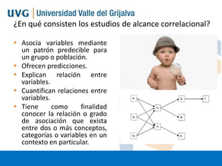 ¿En qué consisten los estudios de alcance correlacional?
 Asocia variables mediante
un patrón predecible para
un grupo o población.
 Ofrecen predicciones.
 Explican relación entre
variables.
 Cuantifican relaciones entre
variables.
 Tiene
como
finalidad
conocer la relación o grado
de asociación que exista
entre dos o más conceptos,
categorías o variables en un
contexto en particular.

 