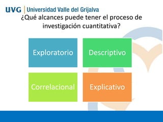 ¿Qué alcances puede tener el proceso de
investigación cuantitativa?

Exploratorio

Descriptivo

Correlacional

Explicativo

 
