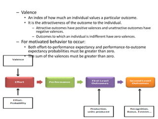 – Valence
• An index of how much an individual values a particular outcome.
• It is the attractiveness of the outcome to the individual.
– Attractive outcomes have positive valences and unattractive outcomes have
negative valences.
– Outcomes to which an individual is indifferent have zero valences.

– For motivated behavior to occur:
• Both effort-to-performance expectancy and performance-to-outcome
expectancy probabilities must be greater than zero.
• The sum of the valences must be greater than zero.

 
