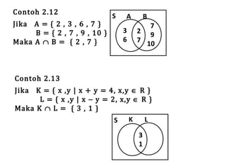 Contoh 2.12

Jika A = { 2 , 3 , 6 , 7 }
B = { 2 , 7 , 9 , 10 }
Maka A ∩ B = { 2 , 7 }

S

A
3
6

B
7
2 9
7 10

Contoh 2.13

Jika K = { x ,y | x + y = 4, x,y ∈ R }
L = { x ,y | x − y = 2, x,y ∈ R }
Maka K ∩ L = { 3 , 1 }
L
S K
3
1

 