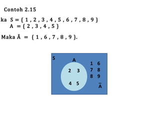 Contoh 2.15

ika S = { 1 , 2 , 3 , 4 , 5 , 6 , 7 , 8 , 9 }
A ={2,3,4,5}
Maka Ā = { 1 , 6 , 7 , 8 , 9 }.
S

A
2

3

4 5

1 6
7 8
8 9
A

 