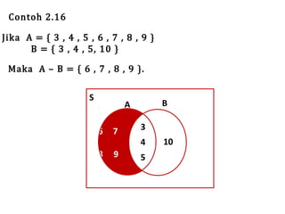 Contoh 2.16

Jika A = { 3 , 4 , 5 , 6 , 7 , 8 , 9 }
B = { 3 , 4 , 5, 10 }
Maka A – B = { 6 , 7 , 8 , 9 }.
S

B

A
6

7

3

8

9

5

4

10

 