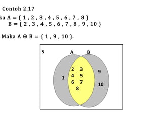 Contoh 2.17

ka A = { 1 , 2 , 3 , 4 , 5 , 6 , 7 , 8 }
B = { 2 , 3 , 4 , 5 , 6 , 7 , 8 , 9 , 10 }
Maka A ⊕ B = { 1 , 9 , 10 }.
S

A

1

2
4
6

B

8

3
5
7

9
10

 