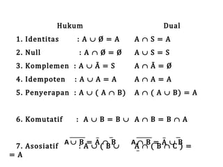 Hukum

1. Identitas
2. Null

:A ∪Ø=A

:A ∩Ø=Ø

3. Komplemen : A ∪ Ā = S
4. Idempoten

:A ∪A=A

5. Penyerapan : A ∪ ( A ∩ B)
6. Komutatif

7. Asosiatif
=A

Dual

A∩S=A
A∪S=S

A∩Ā=Ø
A∩A=A

A ∩ ( A ∪ B) = A

: A ∪B=B∪ A∩B=B∩A

A∪ B = A ∩ B
:A ∪(B∪

A∩ B = A ∪ B
A∩(B∩C)=

 