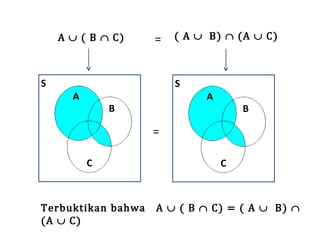 A ∪ ( B ∩ C)

=

S

( A ∪ B) ∩ (A ∪ C)
S

A

A

B

B

=
C
Terbuktikan bahwa
(A ∪ C)

C
A ∪ ( B ∩ C) = ( A ∪ B) ∩

 