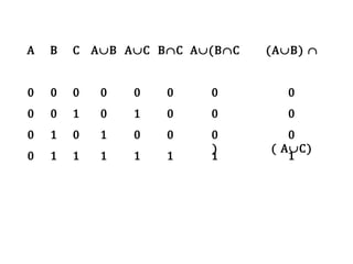 A

B

C A∪B A∪C B∩C A∪(B∩C

0

1

0

0
0
0

0
0
1

0
1
1

0
0
1
1

0
1
0
1

0
0
0
1

0
0
0
)
1

(A∪B) ∩
0
0

0
( A∪C)
1

 
