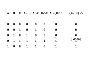 A

B

C A∪B A∪C B∩C A∪(B∩C

0

1

0

0
0
0
1

0
0
1
0

0

0

0

0

0

0

1

1

0

1

1
1

0
1
1

1
0
1

0
0
1

0
0
)
1

(A∪B) ∩
0
0

0
( A∪C)
1
1

 