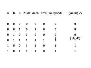 A

B

C A∪B A∪C B∩C A∪(B∩C

0

1

0

0
0
0
1
1

0
0
1
0
0

0

0

0

0

0

0

1

1

0

1

1
1
1

0
1
1
1

1
0
1
1

0
0
1
0

0
0
)
1
1

(A∪B) ∩
0
0

0
( A∪C)
1
1
1

 