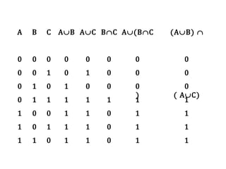 A

B

C A∪B A∪C B∩C A∪(B∩C

0

1

0

0
0
0
1
1
1

0
0
1
0
0
1

0

0

0

0

0

0

1

1

0

1

1
1
1
0

0
1
1
1
1

1
0
1
1
1

0
0
1
0
0

0
0
)
1
1
1

(A∪B) ∩
0
0

0
( A∪C)
1
1
1
1

 