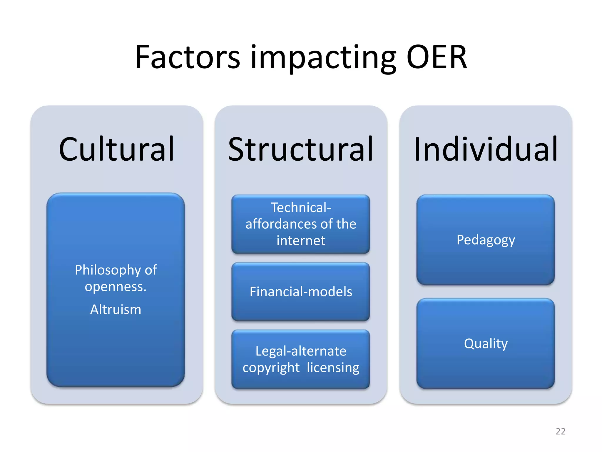 Factors impacting OER
Cultural

Individual

Technicalaffordances of the
internet
Philosophy of
openness.

Structural

Pedagogy

Financial-models

Altruism
Legal-alternate
copyright licensing

Quality

22

 