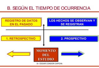 B. SEGÚN EL TIEMPO DE OCURRENCIA
REGISTRO DE DATOS
REGISTRO DE DATOS
EN EL PASADO
EN EL PASADO

LOS HECHOS SE OBSERVAN Y
LOS HECHOS SE OBSERVAN Y
SE REGISTRAN
SE REGISTRAN

1. RETROSPECTIVO
1. RETROSPECTIVO

2. PROSPECTIVO
2. PROSPECTIVO

MOMENTO
DEL
ESTUDIO
Dr. EDGAR CONDOR CAPCHA

 