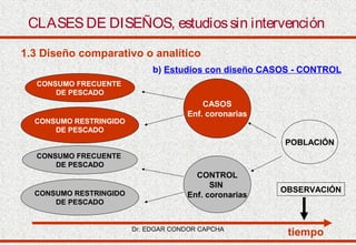 CLASES DE DISEÑOS, estudios sin intervención
1.3 Diseño comparativo o analítico
b) Estudios con diseño CASOS - CONTROL
CONSUMO FRECUENTE
DE PESCADO

CONSUMO RESTRINGIDO
DE PESCADO

CASOS
Enf. coronarias
POBLACIÓN

CONSUMO FRECUENTE
DE PESCADO

CONSUMO RESTRINGIDO
DE PESCADO

CONTROL
SIN
Enf. coronarias

Dr. EDGAR CONDOR CAPCHA

OBSERVACIÓN

tiempo

 