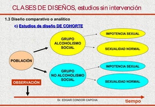 CLASES DE DISEÑOS, estudios sin intervención
1.3 Diseño comparativo o analítico
c) Estudios de diseño DE COHORTE
IMPOTENCIA SEXUAL

GRUPO
ALCOHOLISMO
SOCIAL

SEXUALIDAD NORMAL

POBLACIÓN
IMPOTENCIA SEXUAL

OBSERVACIÓN

GRUPO
NO ALCOHOLISMO
SOCIAL

Dr. EDGAR CONDOR CAPCHA

SEXUALIDAD NORMAL

tiempo

 