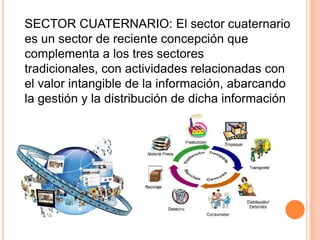 SECTOR CUATERNARIO: El sector cuaternario
es un sector de reciente concepción que
complementa a los tres sectores
tradicionales, con actividades relacionadas con
el valor intangible de la información, abarcando
la gestión y la distribución de dicha información

 