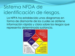 Sistema NFDA de
identificación de riesgos.
 La NFPA ha establecido unos diagramas en

forma de diamante de los cuales se obtiene
información rápida y clara sobre los riesgos que
representa determinada sustancia.

 