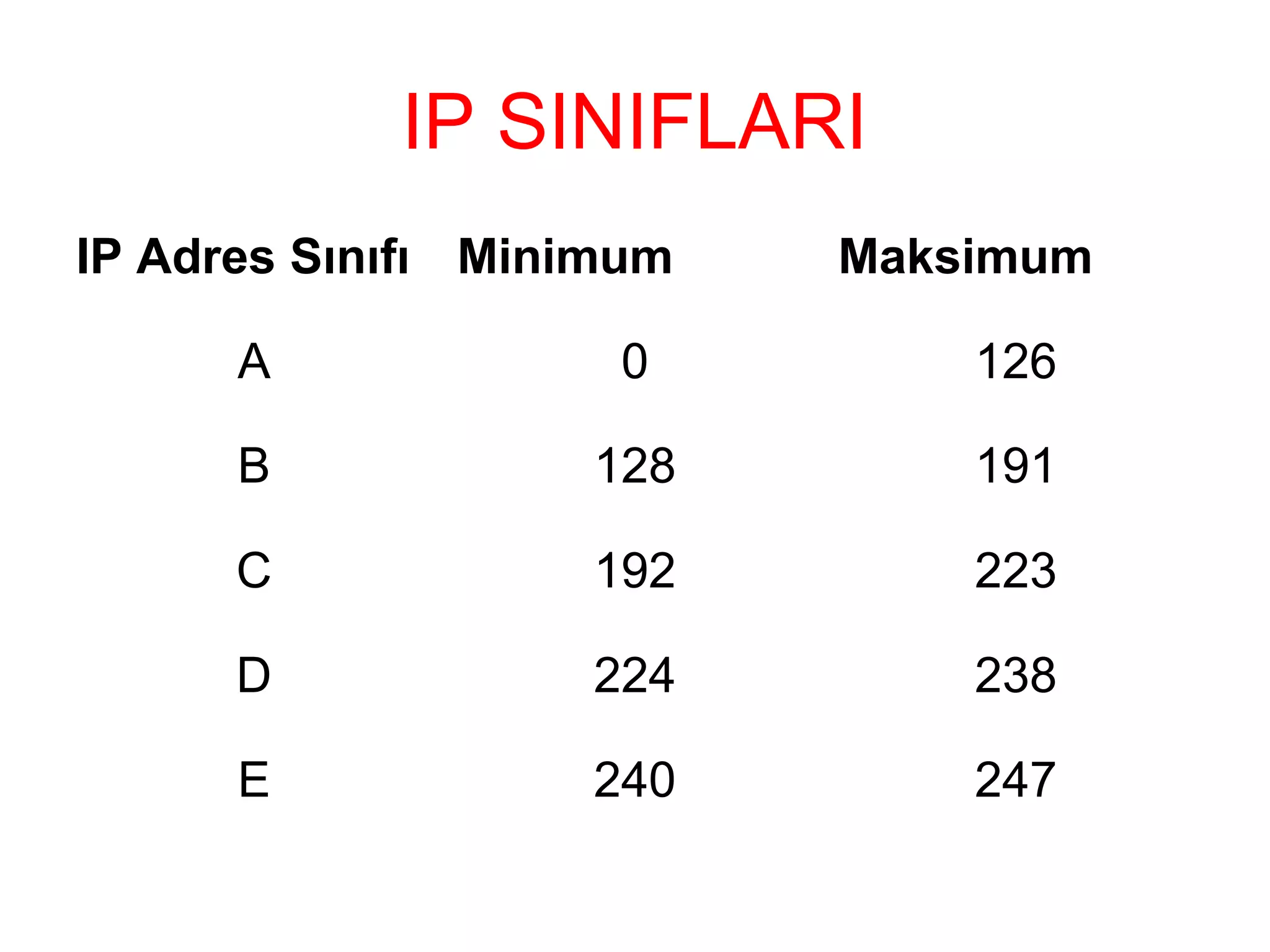 IP SINIFLARI
IP Adres Sınıfı Minimum

Maksimum

A

0

126

B

128

191

C

192

223

D

224

238

E

240

247

 