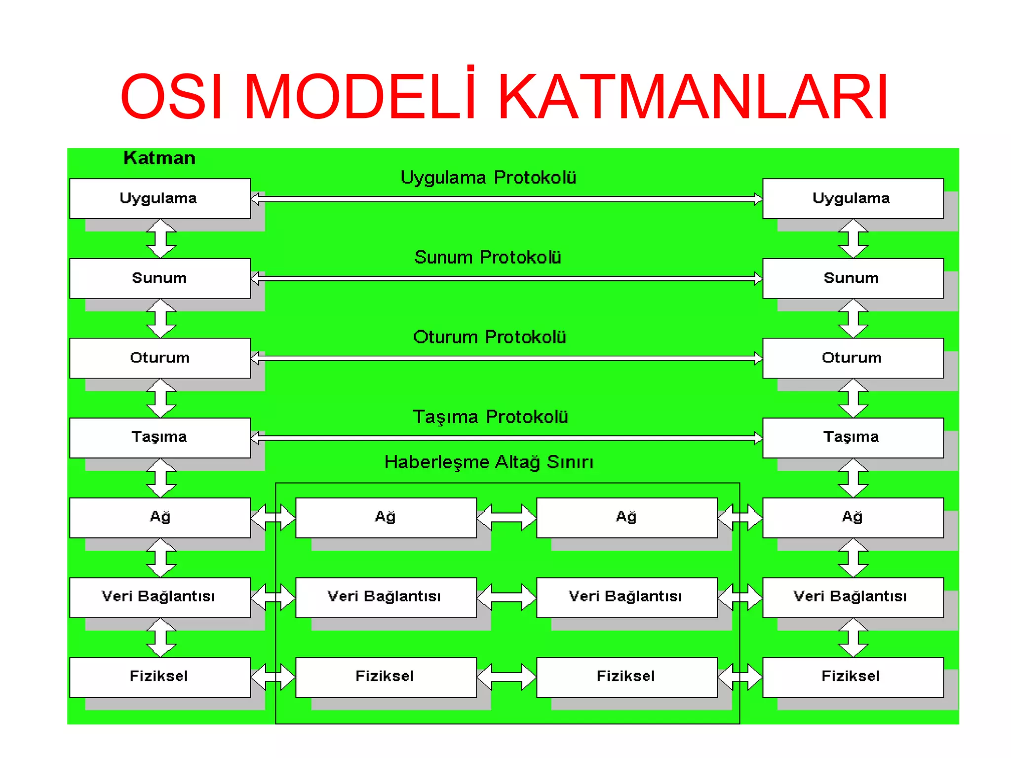 OSI MODELİ KATMANLARI

 