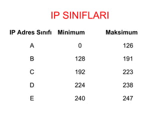 IP SINIFLARI
IP Adres Sınıfı Minimum

Maksimum

A

0

126

B

128

191

C

192

223

D

224

238

E

240

247

 