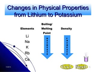Changes in Physical Properties
from Lithium to Potassium
Boiling/
Elements

Li
Na
K
Rb

Melting

Density

Point
D
e
c
r
e
a
s
e

I
n
c
r
e
a
s
e

Ce
11/20/13

16

 