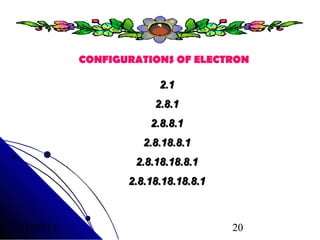 CONFIGURATIONS OF ELECTRON
2.1
2.8.1
2.8.8.1
2.8.18.8.1
2.8.18.18.8.1
2.8.18.18.18.8.1

11/20/13

20

 