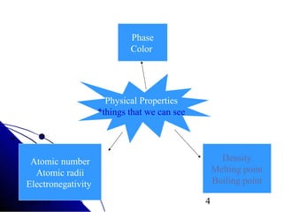 Phase
Color

Physical Properties
*things that we can see

Density
Melting point
Boiling point

Atomic number
Atomic radii
Electronegativity
11/20/13

4

 