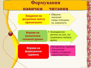 Формування
навички читання

 