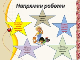 Напрямки роботи
Розвиваю
творчі
здібності
учнів

Впроваджую
інноваційні
методи
навчання та
виховання

Створюю
умови для
всебічного
розвитку
дитини

Здійснюю
диференці
йоване
навчання

Сприяю
самореалізації
творчого
потенціалу
учнів

 