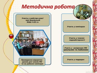 Методична робота
Участь у майстер-класі
при Бишівській
ЗОШ І-ІІІ ст.
Участь у семінарах

Участь у тижнях
педмайстерності

Участь у засіданнях МО
ШКІЛЬНИХ ТА РАЙОННИХ

Проведення відкритих
уроків для членів МО
та на районні семінари

Участь у педрадах

 