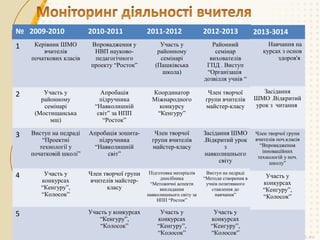 № 2009-2010

2010-2011

2011-2012

2012-2013

2013-3014

1

Керівник ШМО
вчителів
початкових класів

Впровадження у
НВП науковопедагогічного
проекту “Росток”

Участь у
районному
семінарі
(Пашківська
школа)

Районний
семінар
вихователів
ГПД . Виступ
“Організація
дозвілля учнів “

Навчання на
курсах з основ
здоров'я

2

Участь у
районному
семінарі
(Мостищанська
мш)

Апробація
підручника
“Навколишній
світ” за НПП
“Росток”

Координатор
Міжнародного
конкурсу
“Кенгуру”

Член творчої
групи вчителів
майстер-класу

Засідання
ШМО .Відкритий
урок з читання

3

Виступ на педраді
“Проектні
технології у
початковій школі”

Апробація зошитапідручника
“Навколишній
світ”

Член творчої
групи вчителів
майстер-класу

Засідання ШМО
.Відкритий урок
з
навколишнього
світу

Член творчої групи
вчителів поч.класів
“Впровадження
інноваційних
технологій у поч.
школу”

4

Участь у
конкурсах
“Кенгуру”,
“Колосок”

Член творчої групи
вчителів майстеркласу

Підготовка матеріалів
дпосібника
“Метожичні аспекти
викладання
навколишнього світу за
НПП “Росток”

Виступ на педраді
“Методи створення в
учнів позитивного
ставлення до
навчання”

Участь у
конкурсах
“Кенгуру”,
“Колосок”

Участь у конкурсах
“Кенгуру”,
“Колосок”

Участь у
конкурсах
“Кенгуру”,
“Колосок”

Участь у
конкурсах
“Кенгуру”,
“Колосок”

5

 