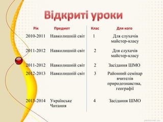 Рік

Предмет

Клас

Для кого

2010-2011

Навколишній світ

1

Для слухачів
майстер-класу

2011-2012

Навколишній світ

2

Для слухачів
майстер-класу

2011-2012

Навколишній світ

2

Засідання ШМО

2012-2013

Навколишній світ

3

Районний семінар
вчителів
природознавства,
географії

2013-2014

Українське
Читання

4

Засідання ШМО

 