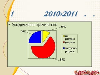 • Усвідомлення прочитаного

 