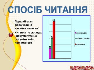 Перший етап
формування
навички читання‫׃‬
Читання по складах
і набуття уміння
розуміти зміст
прочитаного

 
